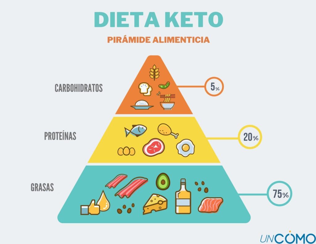 piramide keto » Alimentos permitidos